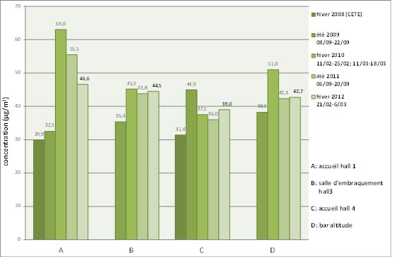 Evolution des concentrations moyennes en dioxyde d’azote depuis 2008