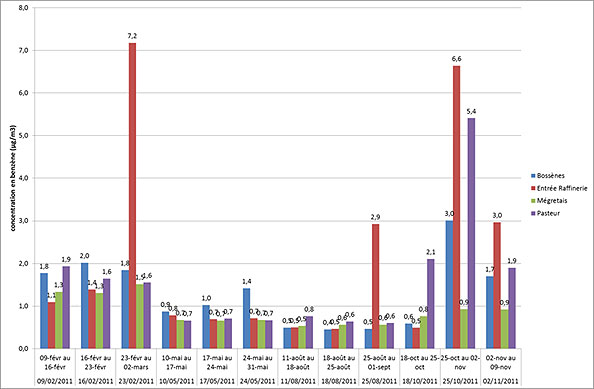 Évolution hebdomadaire des teneurs en benzène durant les 12 semaines de mesure
