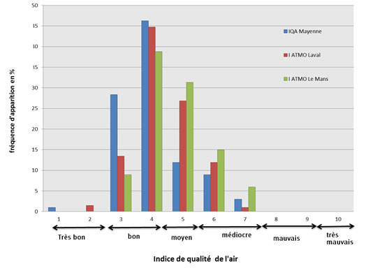 Répartition des indices de qualité de l’air à Mayenne, à Laval et au Mans, du 18 avril au 23 juin 2011