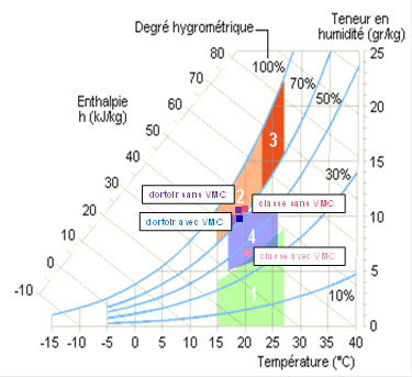 Diagramme de confort hygrothermique (ISELT P., ARNDT U., CAUCHEPIN J.L, Manuel de l'humidification de l'air, 1997 - 240 p., Paris)