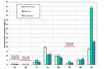 grah des concentrations atmosphériques en As, Ni, Cd et Pb