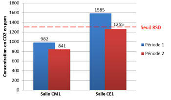 Concentrations moyennes en dioxyde de carbone dans les deux salles d’enseignement