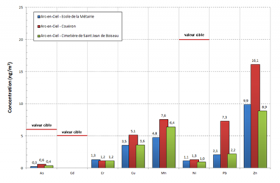 Concentrations moyennes en métaux lourds dans l’air ambiant en 2014 dans l’environnement d’Arc-en-Ciel