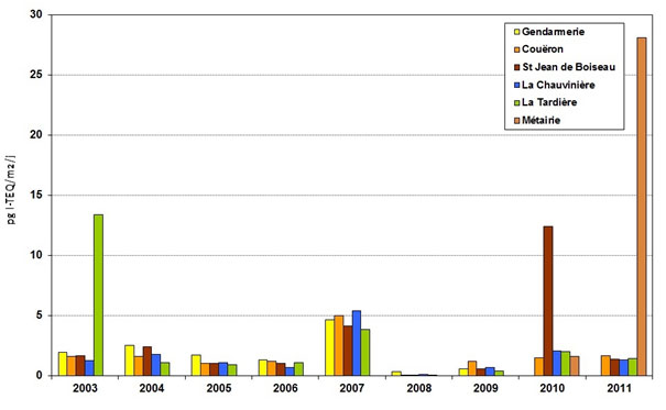 Evolution des niveaux (pg-ITEQ/m2/j) de dioxines et furannes dans l’environnement d’Arc-en-Ciel depuis 2003