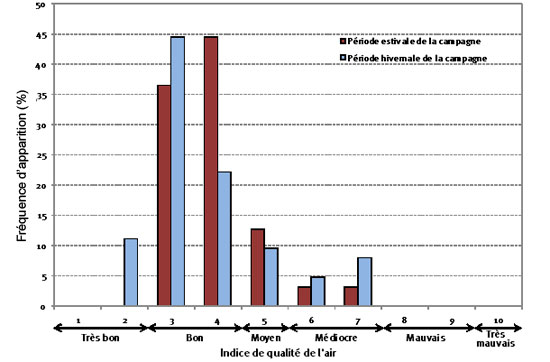 Répartition des indices de qualité de l’air au cours des 2 périodes de mesure de la campagne d’étude