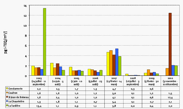 Evolution des niveaux (équivalent toxique) en dioxines et furannes relevés dans l’environnement d’Arc en Ciel depuis 2003