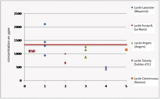 Concentrations moyennes en dioxyde de carbone dans les salles des 4 lycées en mars (et lycée Clemenceau à titre indicatif)