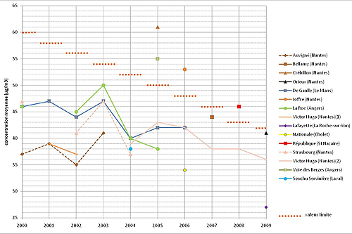 moyennes annuelles de dioxyde d’azote pour les stations de typologie trafic