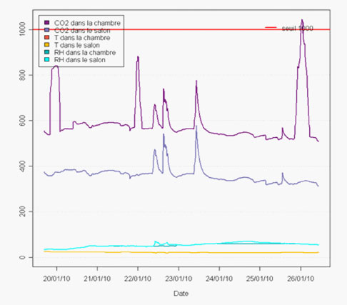 Suivi des concentrations en dioxyde de carbone, de la température et de l'humidité relative dans les deux pièces du 20 au 27 janvier 2010 (période 3)