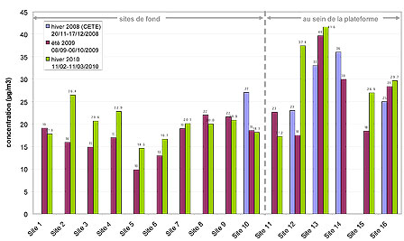 Concentrations moyennes en dioxyde d’azote durant les campagnes de mesure de l’hiver 2008, l’été 2009 et l’hiver 2010