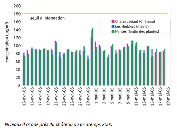 Niveau d'ozone près du château au printemps 2005