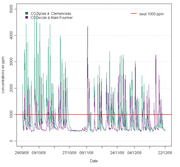 Série chronologique des concentrations en dioxyde de carbone enregistrées au lycée et à l'école de septembre à décembre 2008