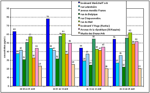 Concentrations hebdomadaires en dioxyde d’azote mesurées du 03 avril au 28 avril 2008