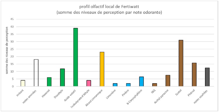 graphique en diagramme représentant le profil olfactif à l’intérieur du site Fertiwatt