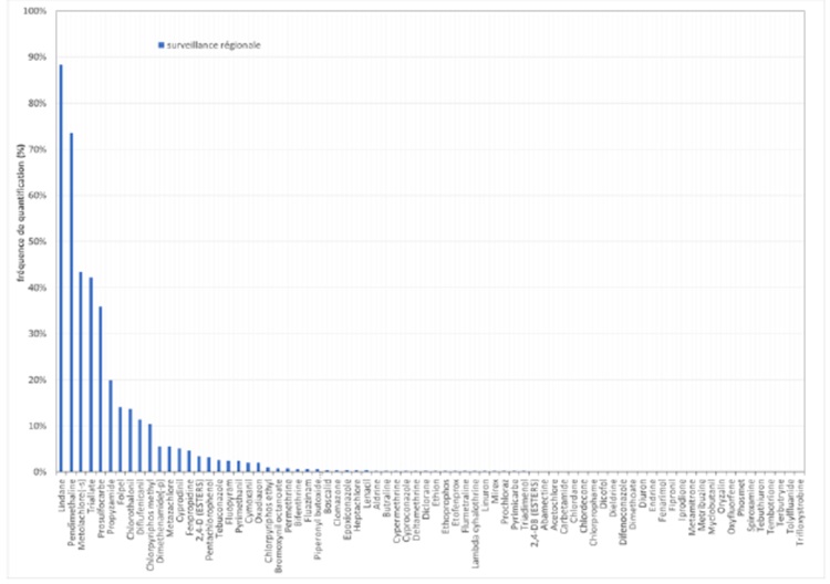Fréquence de quantification des 76 molécules sur les sites de surveillance régionale