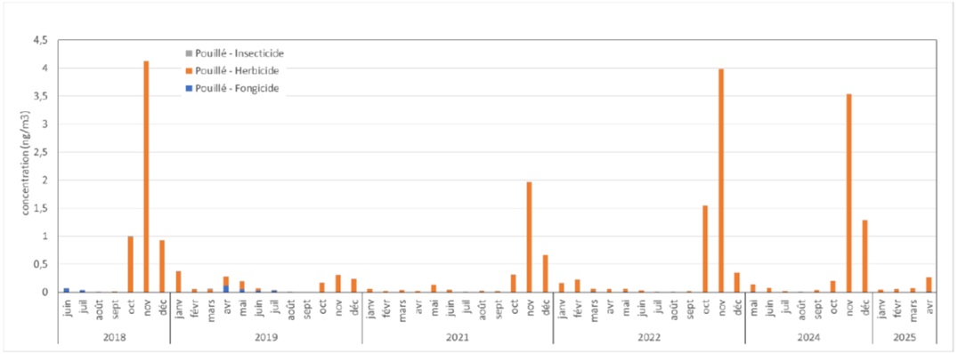 graphique de l'évolution mensuelle des concentrations en fongicides, herbicides et insecticides sur le site de Pouillé
