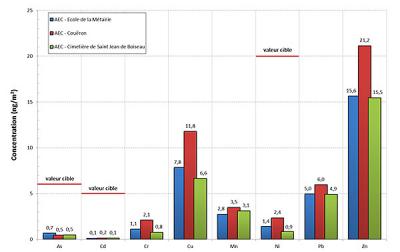 Concentrations moyennes en métaux lourds dans l’air ambiant en 2013 dans l’environnement d’Arc en Ciel