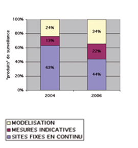 évolutions de la surveillance prévues d'ici fin 2009