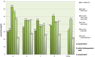 Évolution des concentrations moyennes en dioxyde d’azote au niveau des investigués depuis 2008