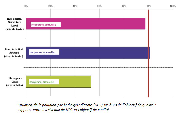 Situation de la pollution par NO2 vis-à-vis de l'objectif de qualité