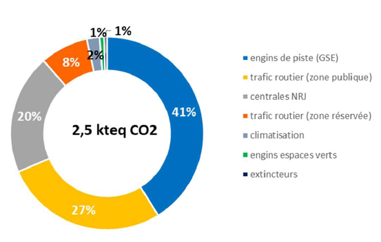 Figure 1 : répartition sectorielle des émissions de gaz à effet de serre des sources au sol hors aéronefs en 2019