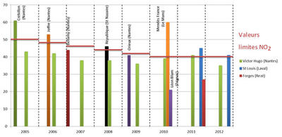 moyennes annuelles des sites de proximité automobile en Pays de Loire enregistrés depuis 2005 par rapport à la valeur limite annuelle