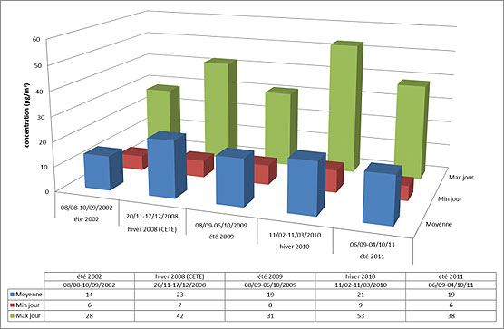 concentrations journalières moyennes, minimales et maximales en dioxyde d’azote mesurées par analyseur automatique lors des études passées