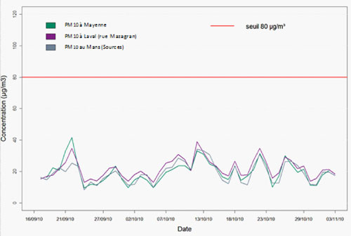 évolution temporelle des moyennes journalières de particules fines PM10à Mayenne, Laval et au Mans, du 17 septembre au 3 novembre 2010