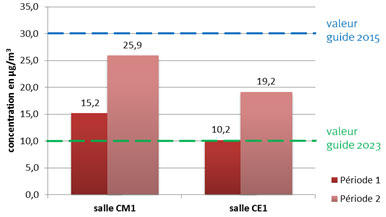 Concentrations moyennes en formaldéhyde dans les deux salles d’enseignement et pendant les deux périodes de mesure