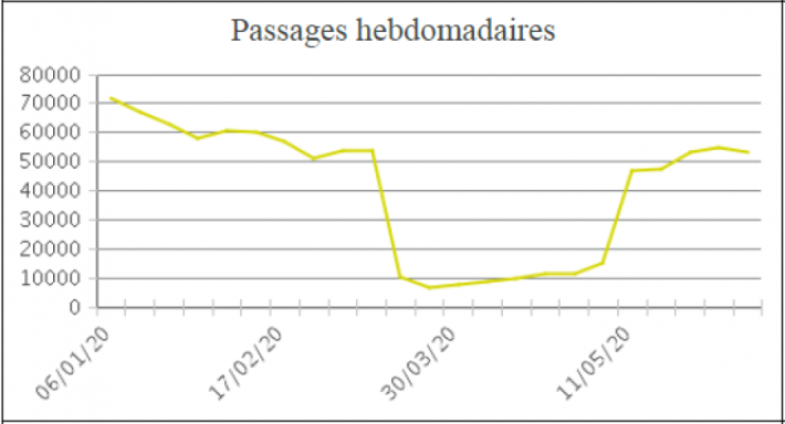 évolution du nombre de passages piétons hebdomadaires sur la station des Minimes