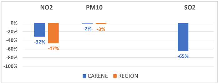 estimation à l’échelle de la CARENE, sur l’ensemble de la période de confinement