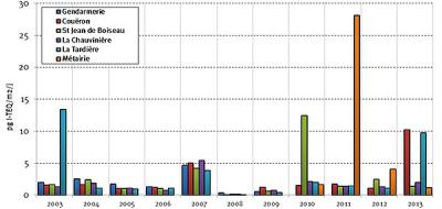 Historique des dépôts totaux de dioxines et furannes (pg ITEQ /m2/j) mesurés dans l’environnement d’Arc-en-Ciel et sur les sites non influencés depuis 2003