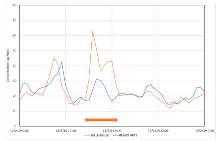 évolution horaire des concentrations en PM10