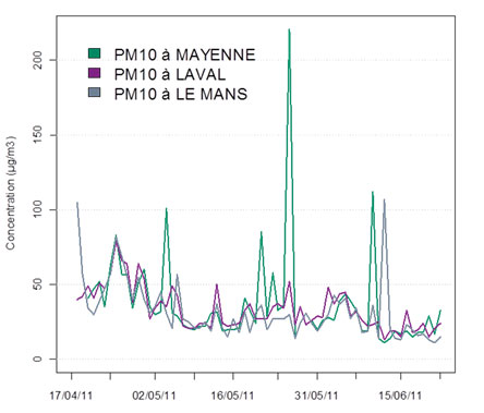 évolution des maxima horaires journaliers en particules fines PM10, à Mayenne, Laval et Le Mans, du 18 avril au 23 juin 2011