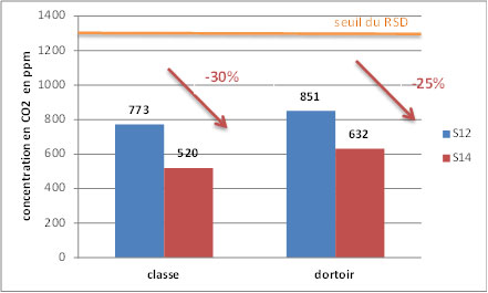 Concentrations moyennes en dioxyde de carbone dans les deux pièces en hiver 2009-2010 et en juin 2011