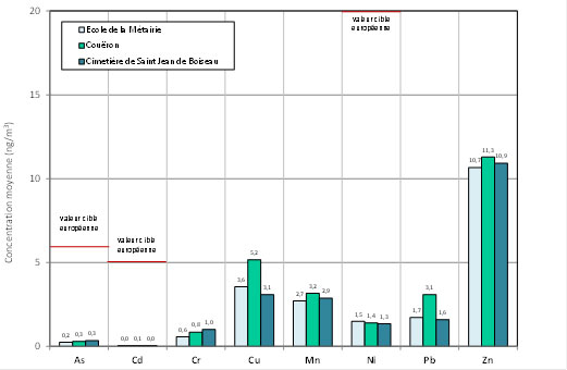 Concentrations moyennes en métaux lourds dans l’air, mesurées en 2011 dans l’environnement d’Arc-en-Ciel[1]