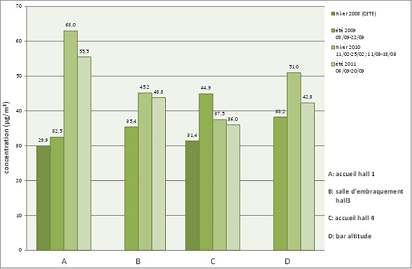 Evolution des concentrations moyennes en dioxyde d’azote depuis 2008