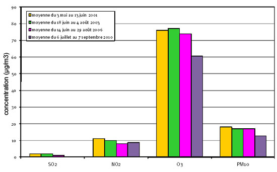 Concentration moyenne à Saumur durant les périodes printanières et estivales, entre 2001 et 2010