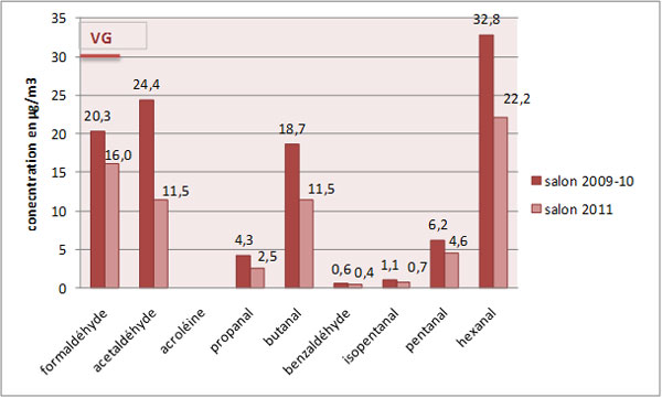 évolution des concentrations moyennes en aldéhydes dans le salon entre les deux campagnes de mesure