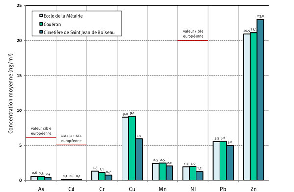 Concentrations moyennes en métaux lourds dans l’air, mesurées en 2010 dans l’environnement d’Arc en Ciel