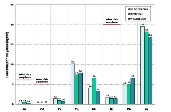 Concentrations moyennes en métaux lourds dans l'air, enregistrées dans l'environnement de Valoréna en 2010