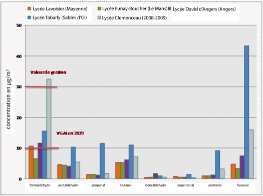 Concentrations moyennes en aldéhydes dans les 5 lycées