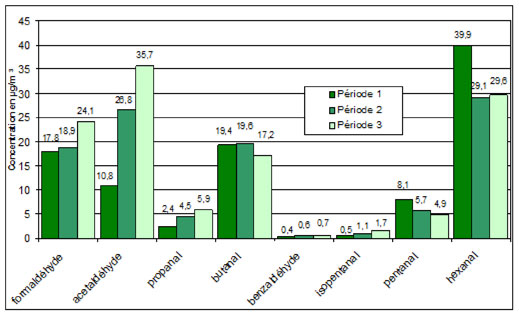 Concentrations moyennes en aldéhydes au cours des trois périodes de mesure dans le salon