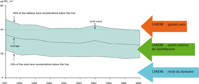 Moyennes annuelles de dioxyde d’azote des stations de fond de l’Union Européenne (source : EEA - AirBase - 16 Apr 2008)