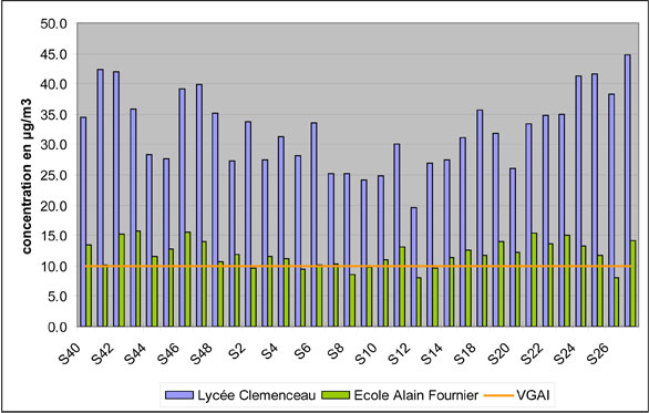 Concentrations moyennes en formaldéhyde dans les deux établissements scolaires