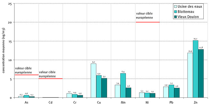 Concentrations moyennes 2009 en métaux mesurées dans l’environnement de Valoréna