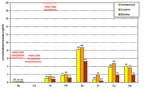 Concentrations moyennes 2008 en métaux mesurés dans l’environnement d’Arc en Ciel