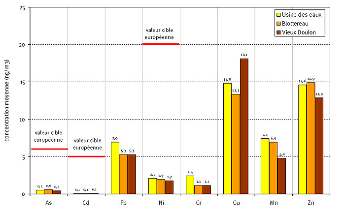 Concentrations moyennes 2008 en métaux mesurées dans l'environnement de Valoréna