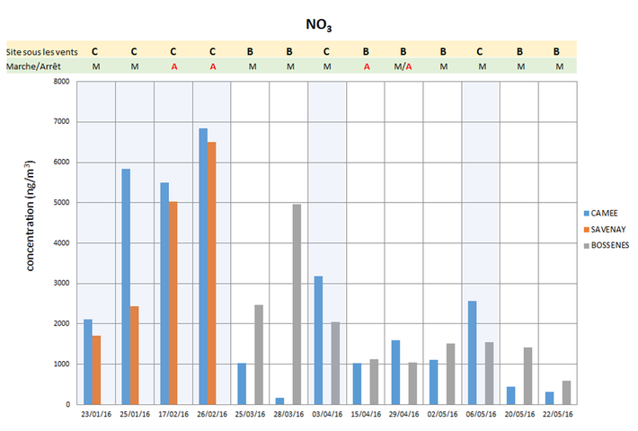 graph de l'évolution des concentrations de nitrate dans l'environnement de l'établissement