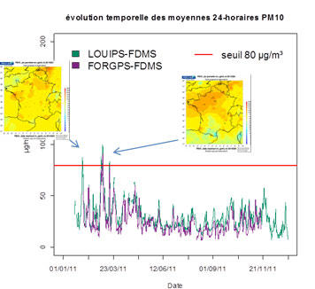 Évolution temporelle des niveaux de poussières fines PM10 en 2011 avec les épisodes de pollution généralisés sur la France